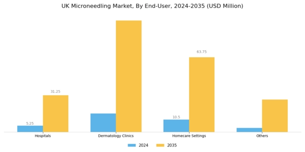 UK Microneedling Market Segment Image 4