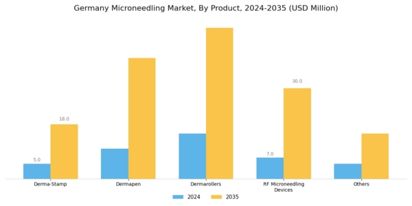 Germany Microneedling Market Segment Image 1
