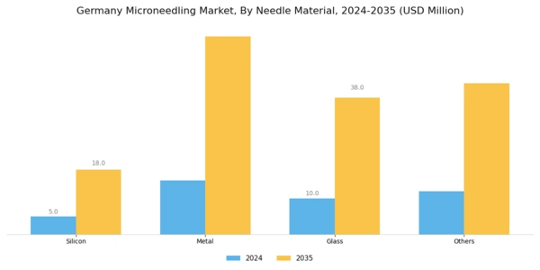 Germany Microneedling Market Segment Image 2