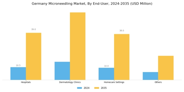 Germany Microneedling Market Segment Image 4