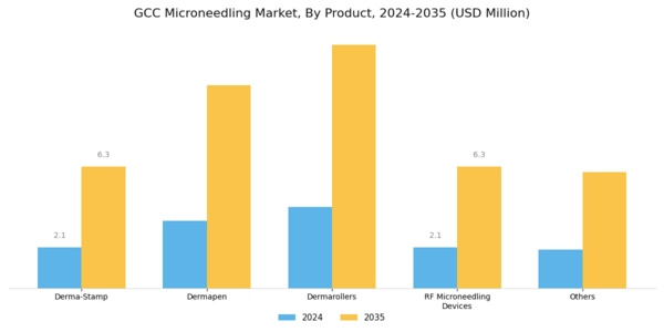 GCC Microneedling Market Segment Image 1