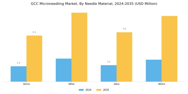 GCC Microneedling Market Segment Image 2