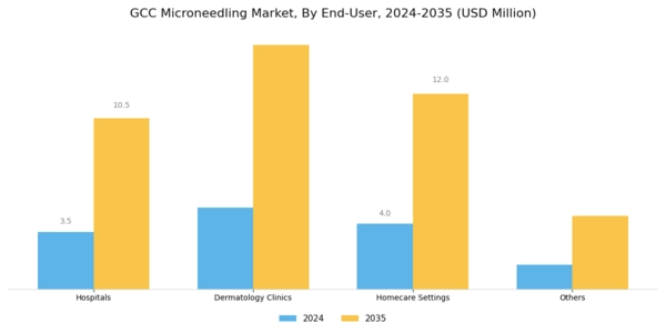 GCC Microneedling Market Segment Image 4