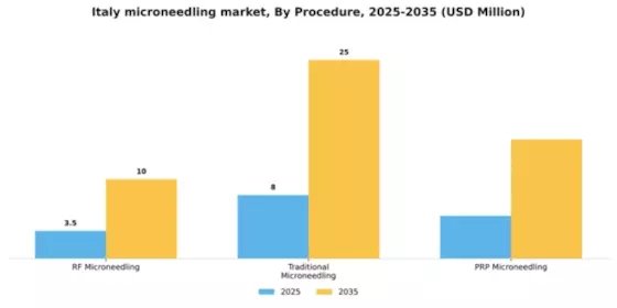 Italy Microneedling Market Segment Image 3