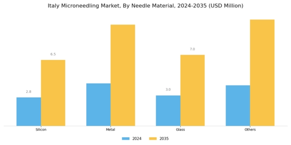 Italy Microneedling Market Segment Image 2