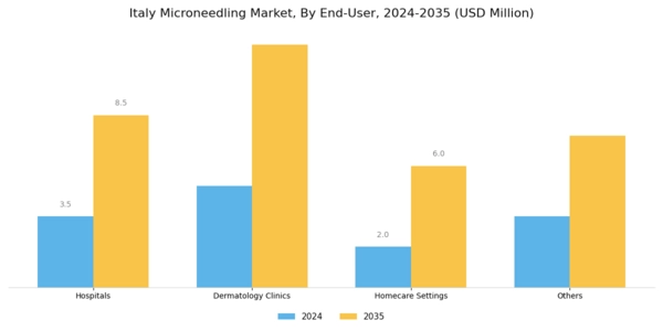 Italy Microneedling Market Segment Image 4