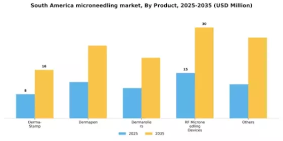South America Microneedling Market Segment Image 4