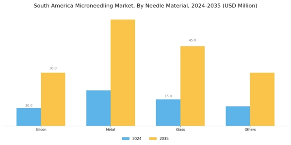 South America Microneedling Market Segment Image 2