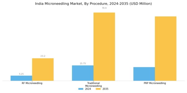 India Microneedling Market Segment Image 0