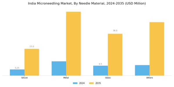 India Microneedling Market Segment Image 2