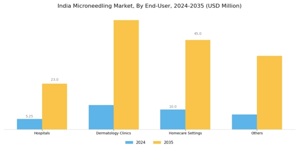 India Microneedling Market Segment Image 4