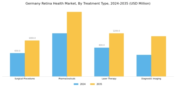 Germany Retina Health Market Segment Image 1
