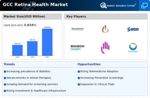 GCC Retina Health Market Infographic