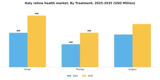 Italy Retina Health Market Segment Image 1