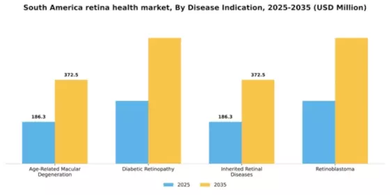 South America Retina Health Market Segment Image 0