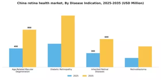China Retina Health Market Segment Image 0