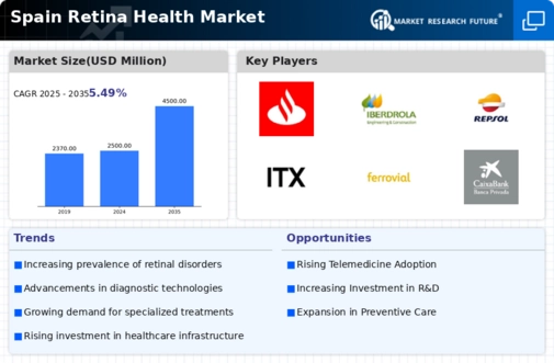 Spain Retina Health Market Infographic