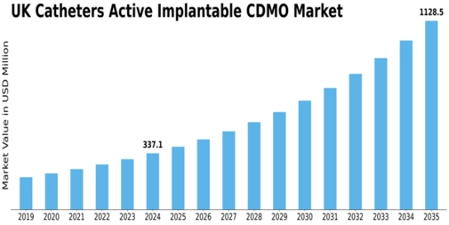 UK Catheters Active Implantable CDMO Market Size