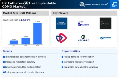 UK Catheters Active Implantable CDMO Market Infographic