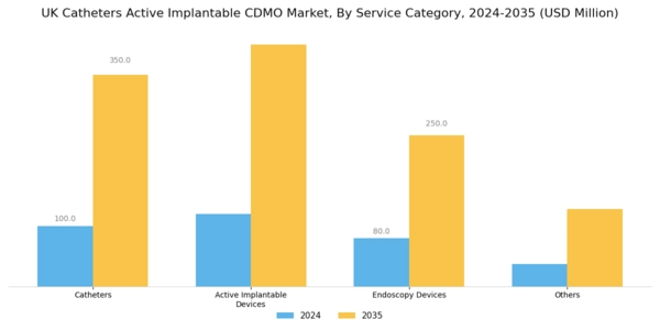 UK Catheters Active Implantable CDMO Market Segment Image 0