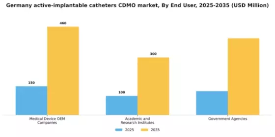 Germany Catheters Active Implantable CDMO Market Segment Image 0