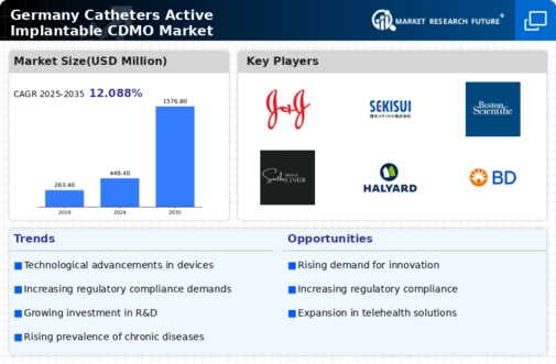 Germany Catheters Active Implantable CDMO Market Infographic