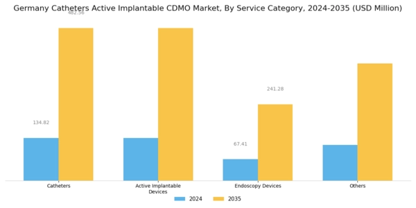 Germany Catheters Active Implantable CDMO Market Segment Image 0