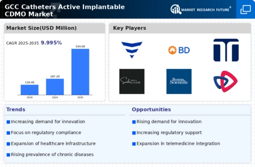 GCC Catheters Active Implantable CDMO Market Infographic