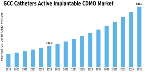 GCC Catheters Active Implantable CDMO Market Size