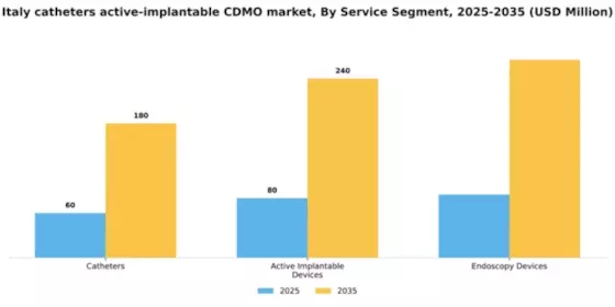 Italy Catheters Active Implantable CDMO Market Segment Image 1