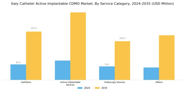 Italy Catheters Active Implantable CDMO Market Segment Image 0