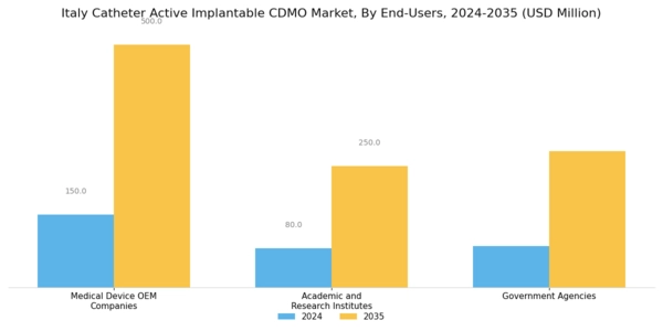 Italy Catheters Active Implantable CDMO Market Segment Image 1