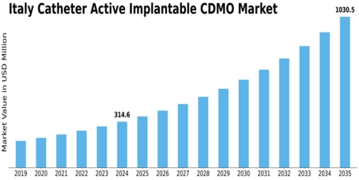 Italy Catheters Active Implantable CDMO Market Size