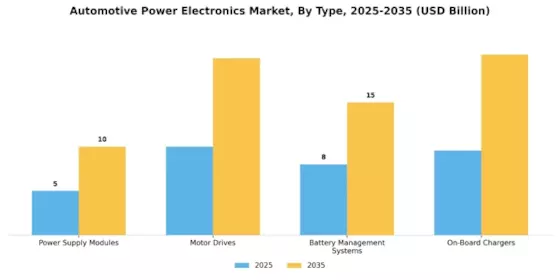 Automotive Power Electronics Market Segment Image 2