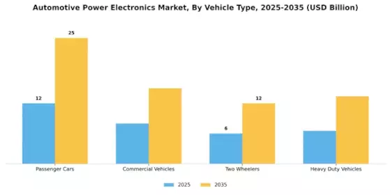 Automotive Power Electronics Market Segment Image 3