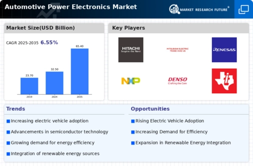 Automotive Power Electronics Market Infographic