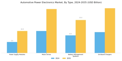 Automotive Power Electronics Market Segment Image 1