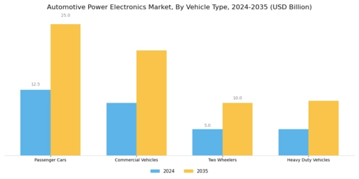 Automotive Power Electronics Market Segment Image 2