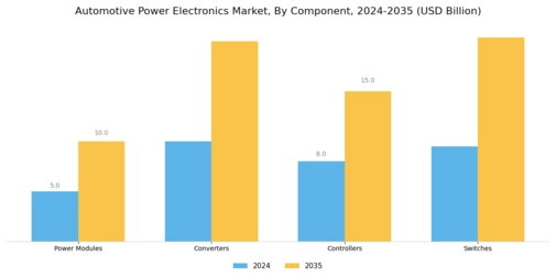 Automotive Power Electronics Market Segment Image 3
