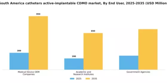 South America Catheters Active Implantable CDMO Market Segment Image 0