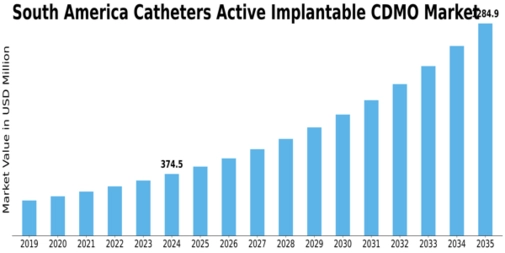 South America Catheters Active Implantable CDMO Market Size