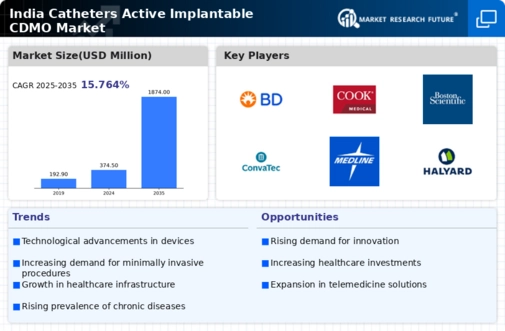 India Catheters Active Implantable CDMO Market Infographic