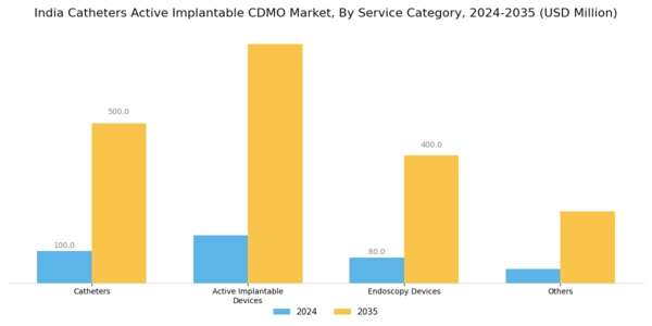 India Catheters Active Implantable CDMO Market Segment Image 0