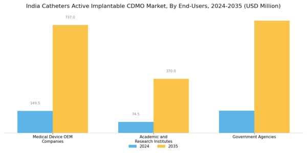 India Catheters Active Implantable CDMO Market Segment Image 1