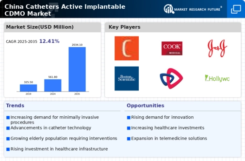 China Catheters Active Implantable CDMO Market Infographic