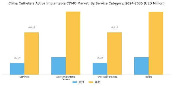 China Catheters Active Implantable CDMO Market Segment Image 0