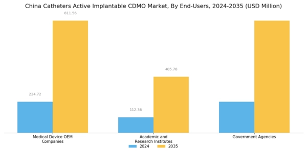 China Catheters Active Implantable CDMO Market Segment Image 1