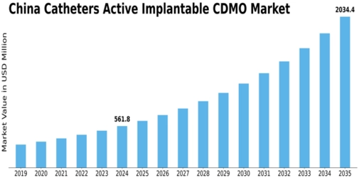 China Catheters Active Implantable CDMO Market Size