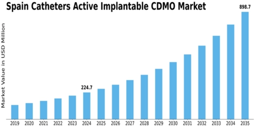 Spain Catheters Active Implantable CDMO Market Size