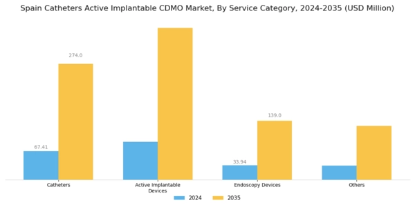 Spain Catheters Active Implantable CDMO Market Segment Image 0